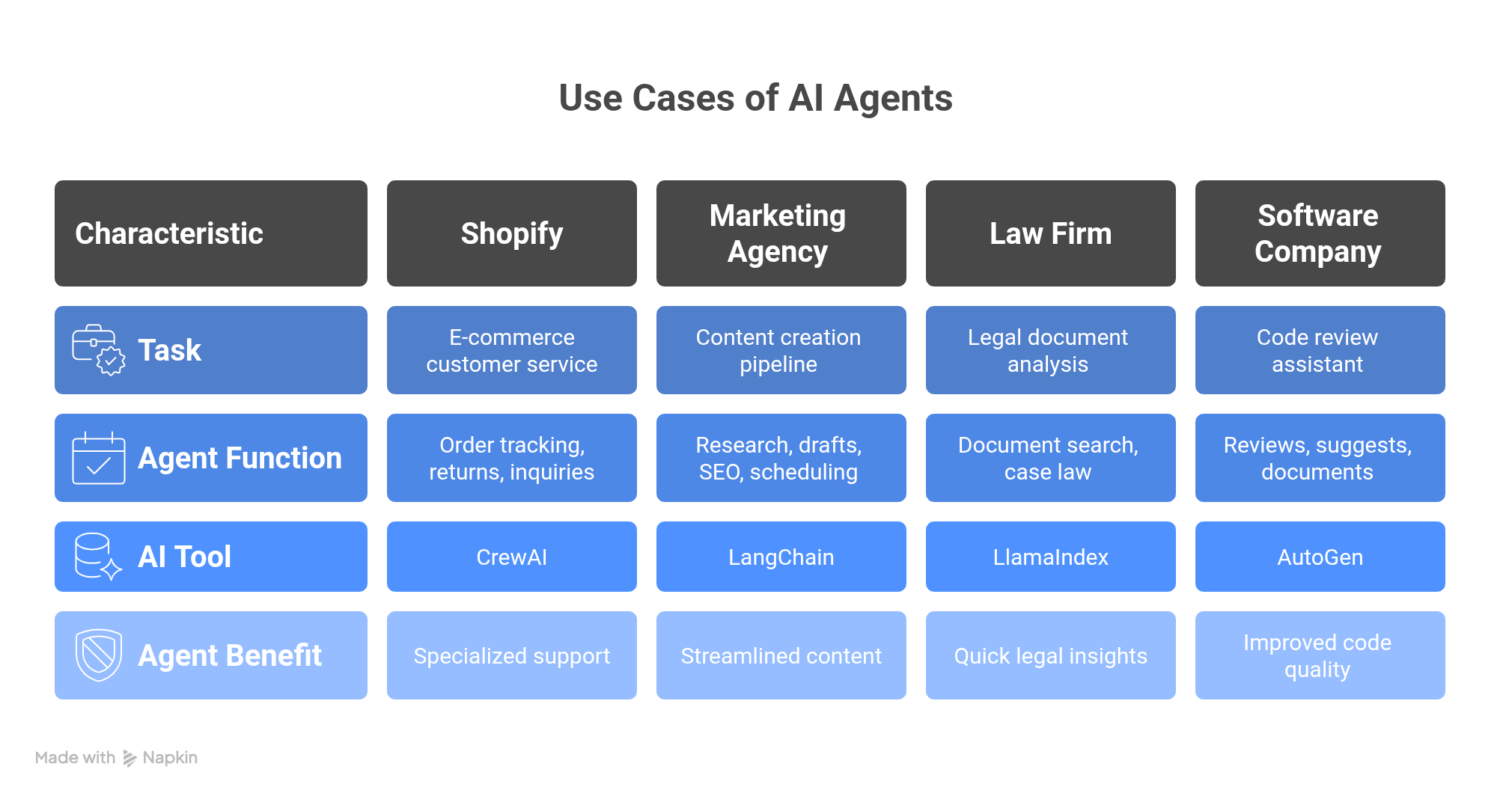 Use Cases of AI Agents